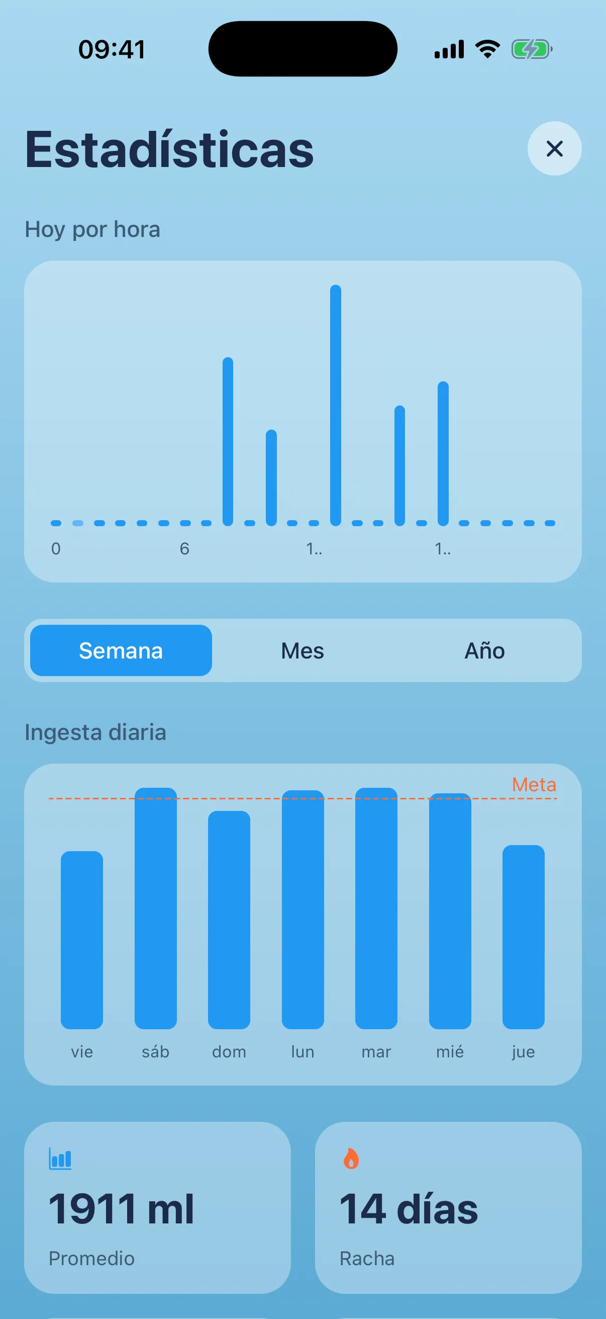 Estadísticas de Aguita: consumo por hora, ingesta diaria semanal y métricas de promedio y racha