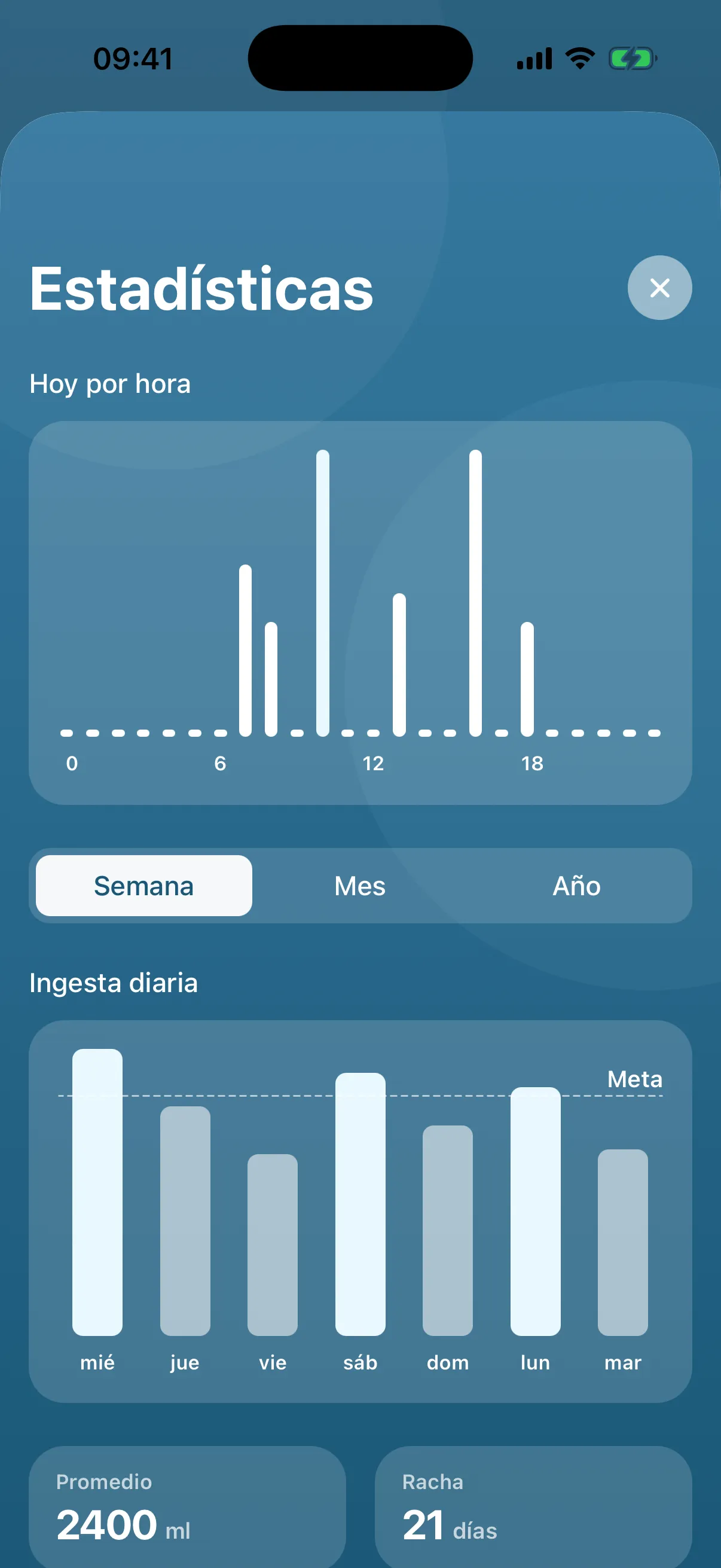 Estadísticas de Aguita: consumo por hora, ingesta diaria semanal y métricas de promedio y racha