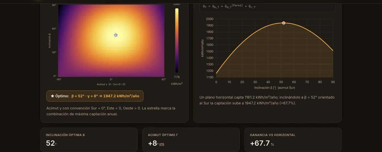 Etapa 4: mapa de calor de Perez con la orientación óptima del captador